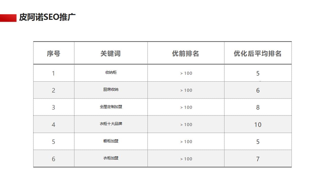 皮阿诺SEO案例3