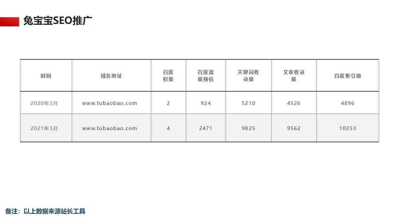 兔宝宝优化案例3