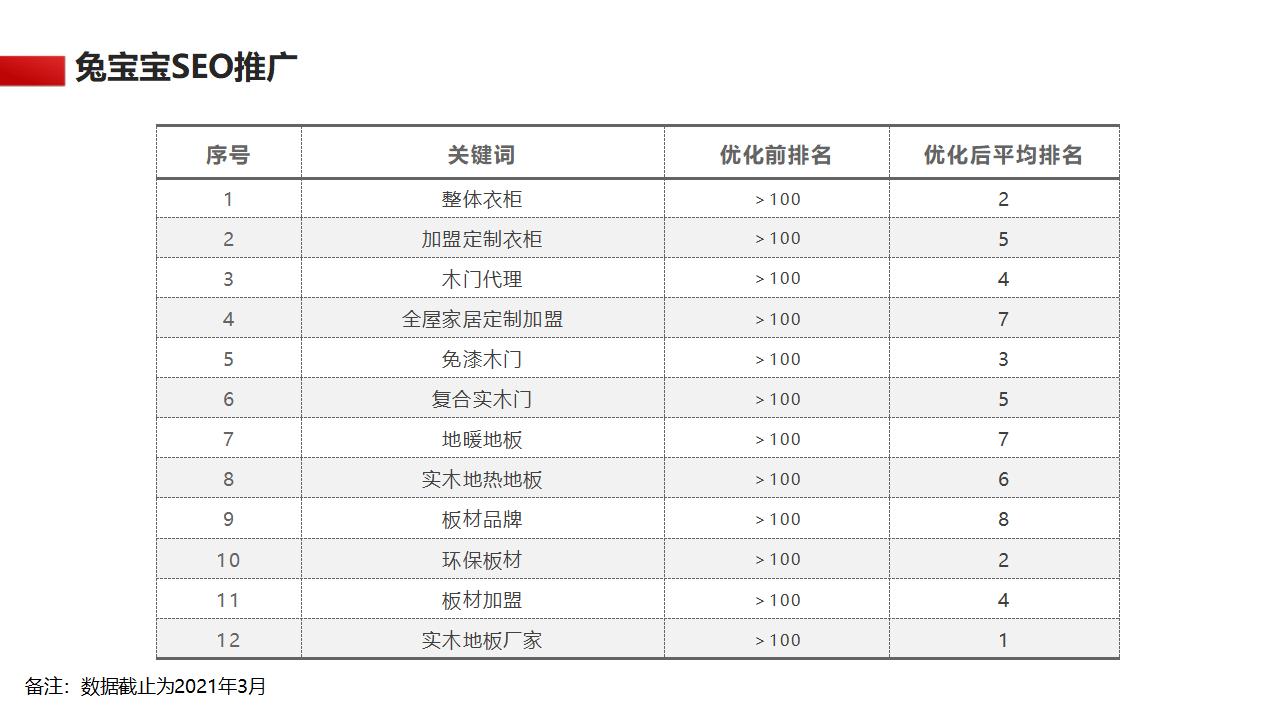 兔宝宝优化案例4